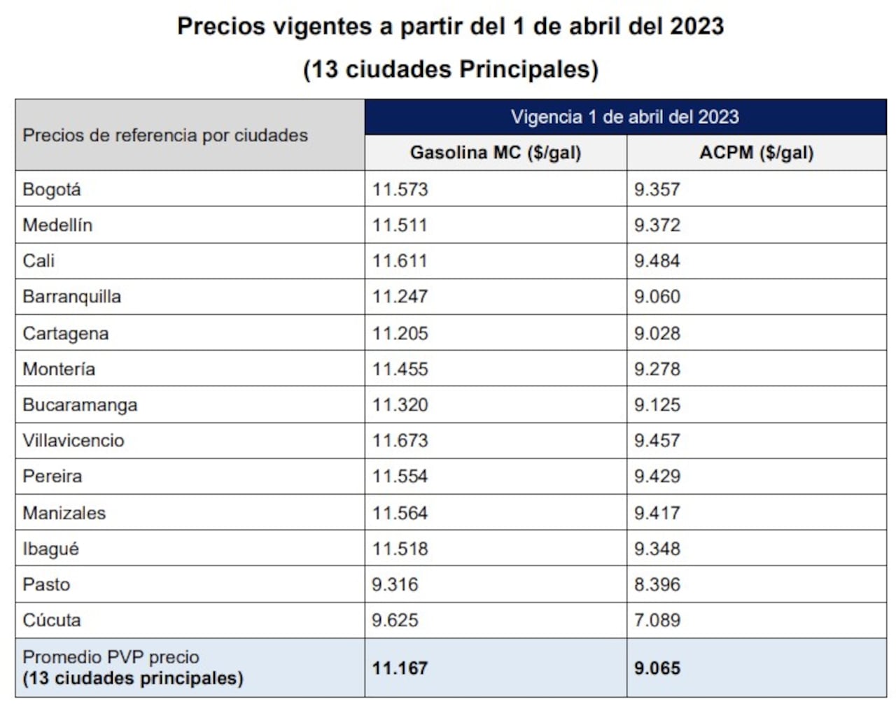 En esta tabla, la Creg da a conocer el precio de los combustibles, en las trece principales ciudades, donde se evidencia que en once el precio del galón está por encima de los $11.000.