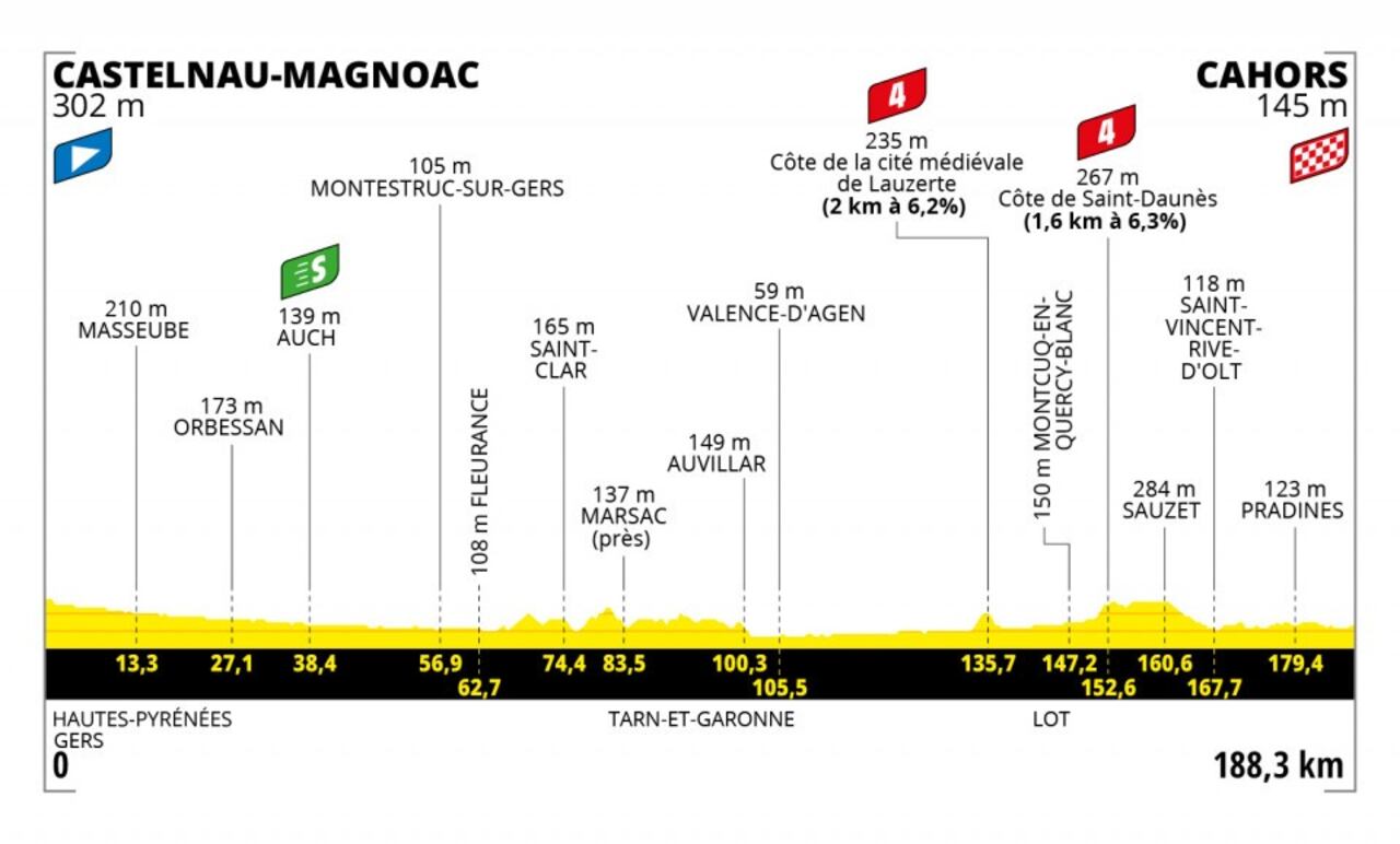 Tour de Francia 2022: etapa 19 entre Castelnau-Magnoac - Cahors (189 km.)
